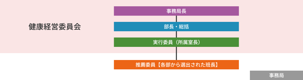 健康経営メンバーの組織図