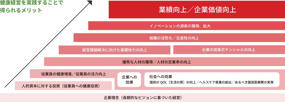 健康経営を実践することで得られるメリットの図